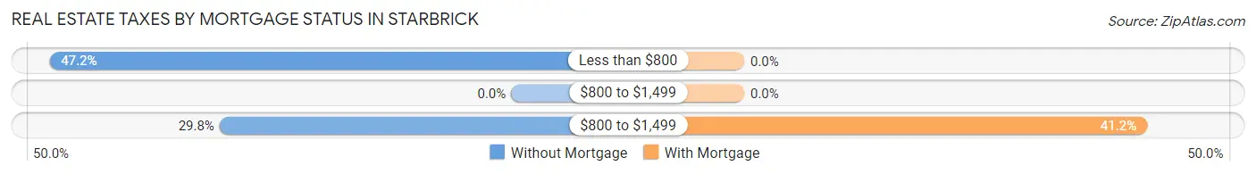 Real Estate Taxes by Mortgage Status in Starbrick