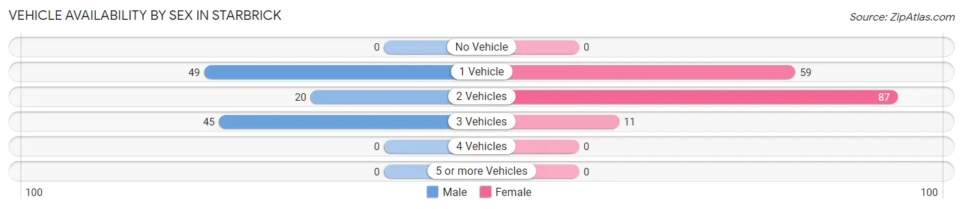 Vehicle Availability by Sex in Starbrick