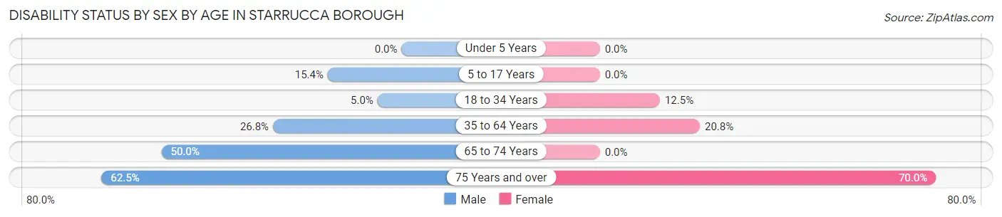 Disability Status by Sex by Age in Starrucca borough