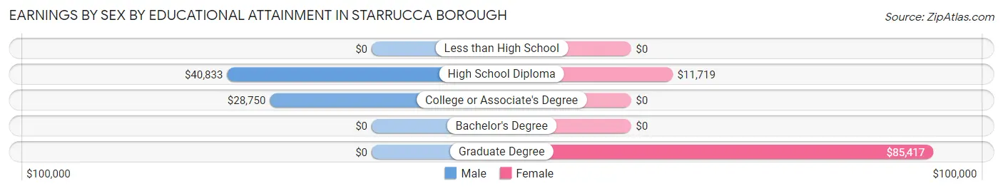 Earnings by Sex by Educational Attainment in Starrucca borough
