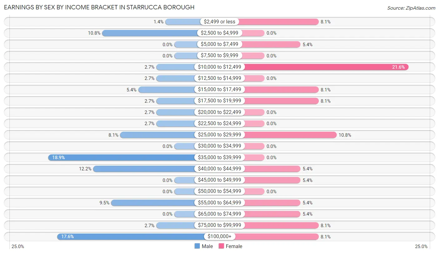 Earnings by Sex by Income Bracket in Starrucca borough