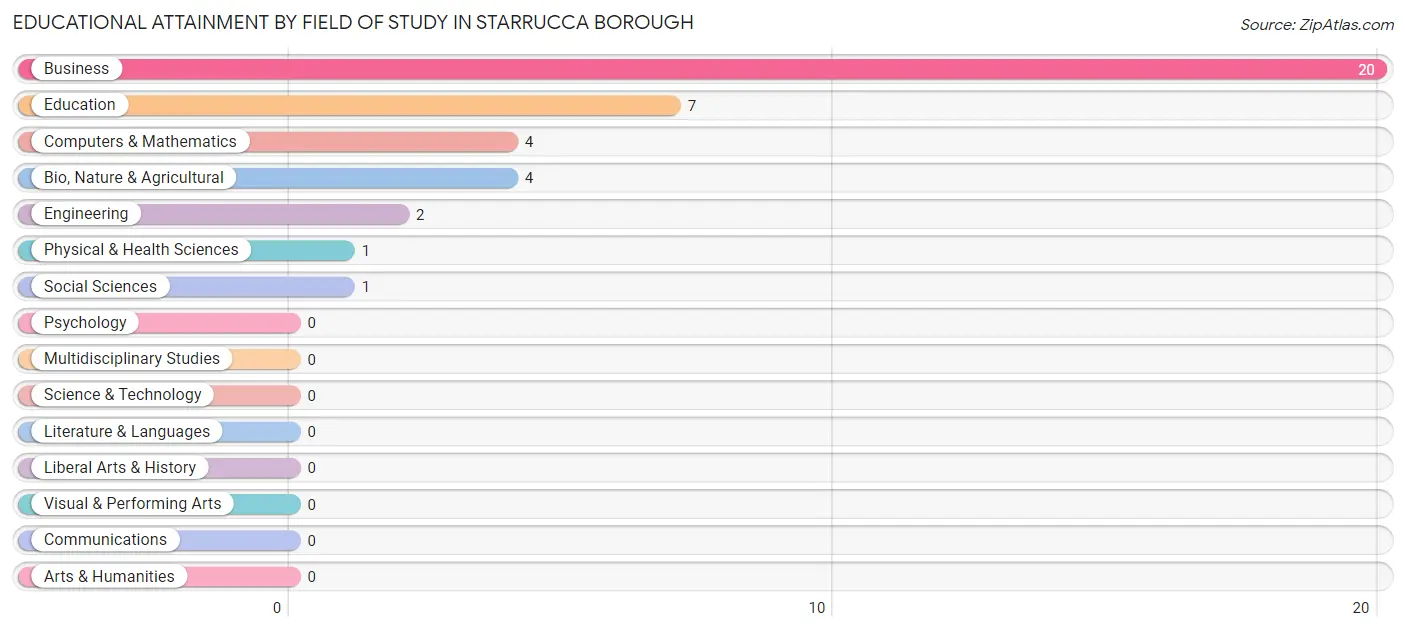 Educational Attainment by Field of Study in Starrucca borough
