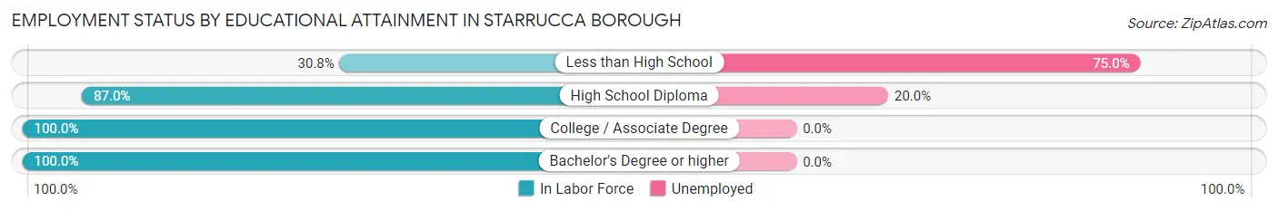Employment Status by Educational Attainment in Starrucca borough