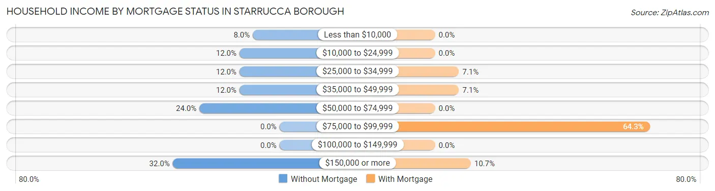 Household Income by Mortgage Status in Starrucca borough
