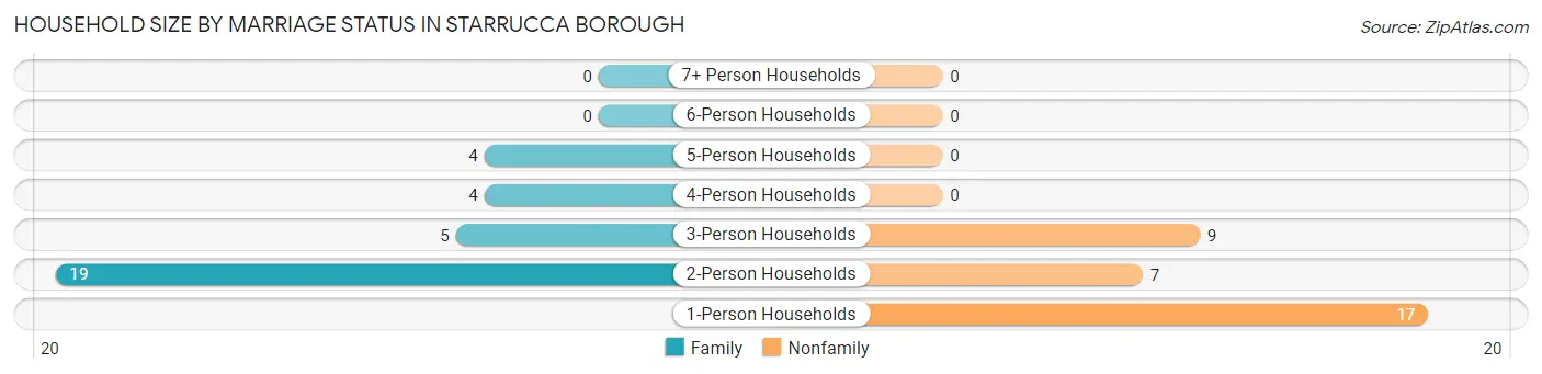 Household Size by Marriage Status in Starrucca borough
