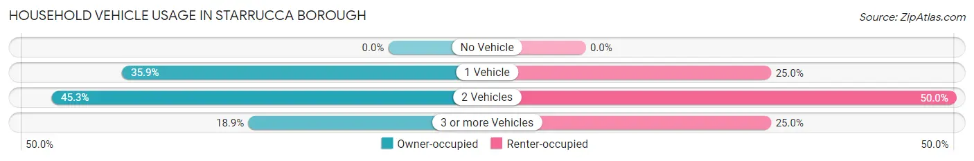 Household Vehicle Usage in Starrucca borough