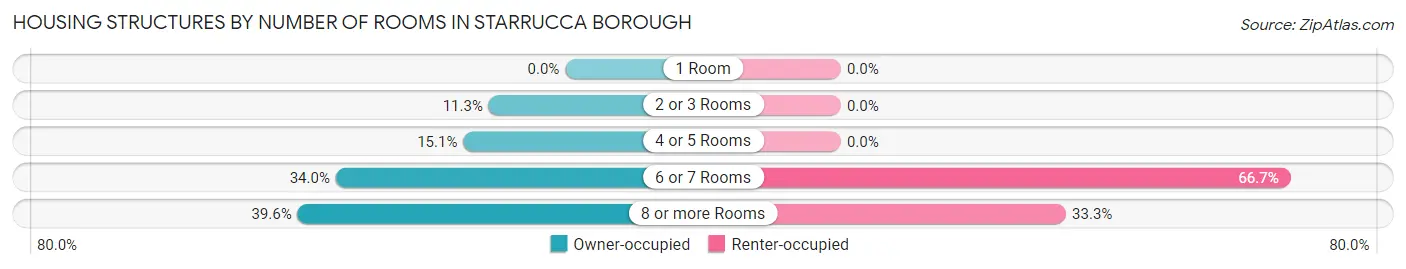 Housing Structures by Number of Rooms in Starrucca borough