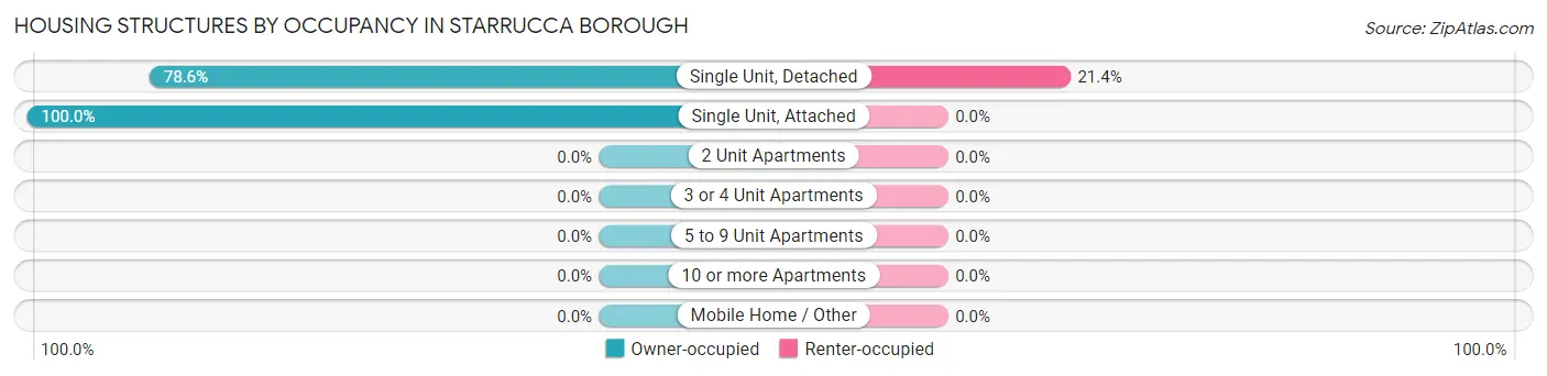 Housing Structures by Occupancy in Starrucca borough
