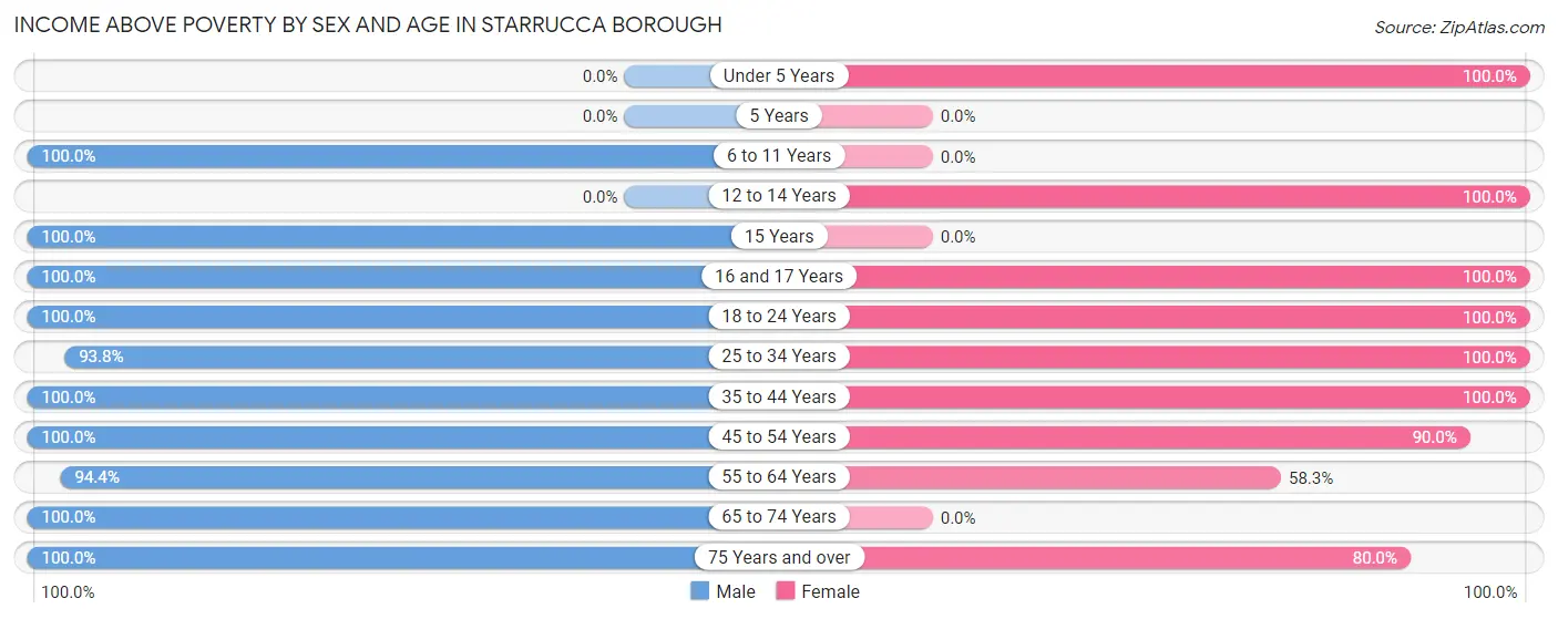 Income Above Poverty by Sex and Age in Starrucca borough