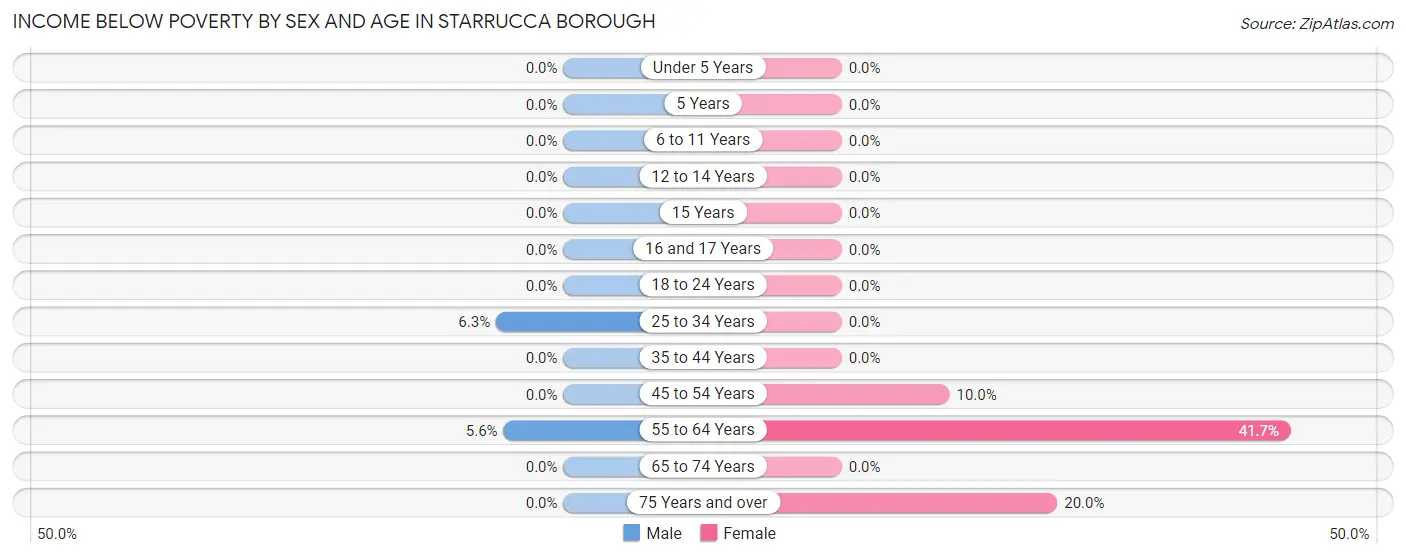 Income Below Poverty by Sex and Age in Starrucca borough