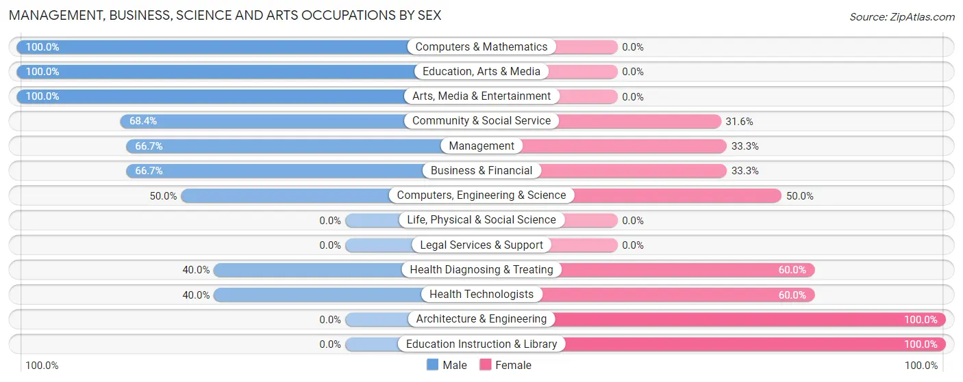 Management, Business, Science and Arts Occupations by Sex in Starrucca borough