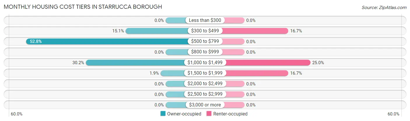 Monthly Housing Cost Tiers in Starrucca borough