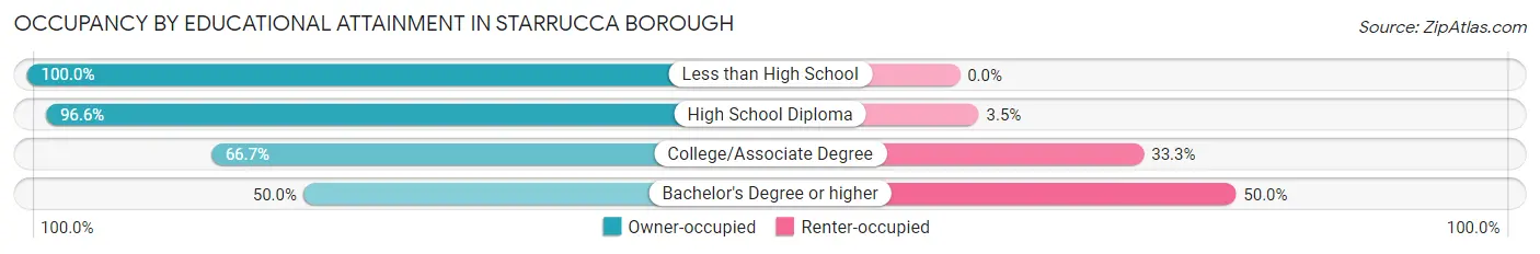 Occupancy by Educational Attainment in Starrucca borough