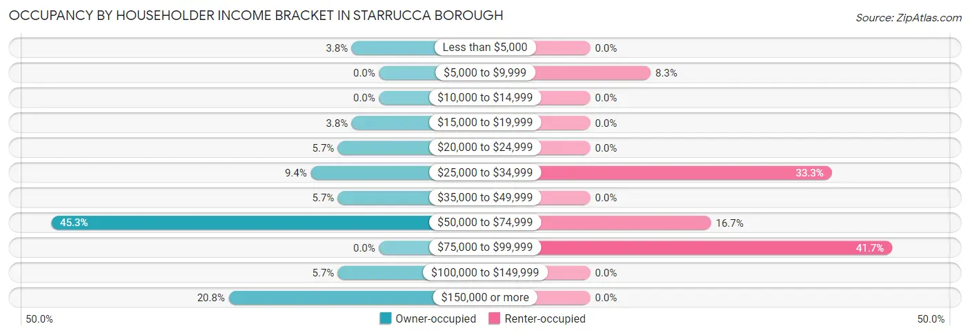 Occupancy by Householder Income Bracket in Starrucca borough