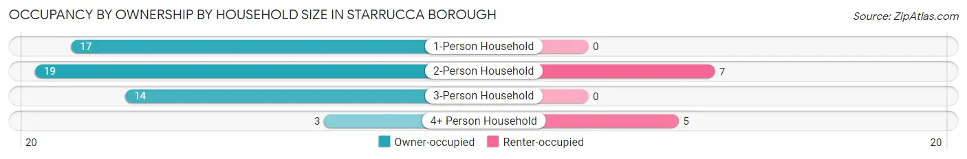 Occupancy by Ownership by Household Size in Starrucca borough