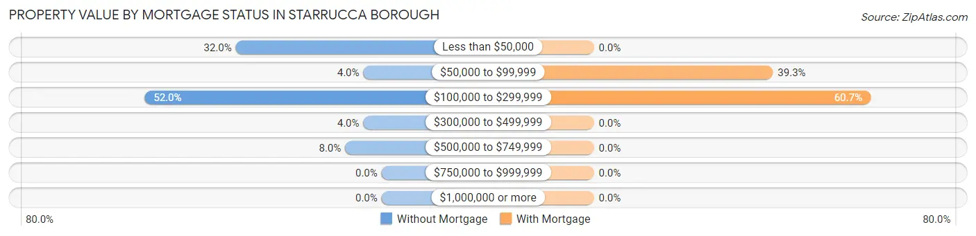 Property Value by Mortgage Status in Starrucca borough
