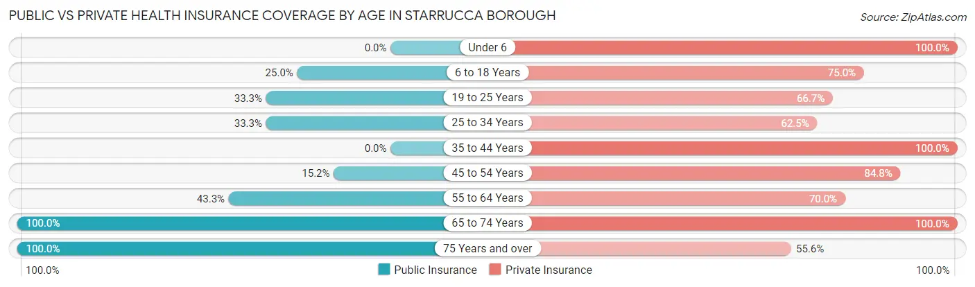 Public vs Private Health Insurance Coverage by Age in Starrucca borough