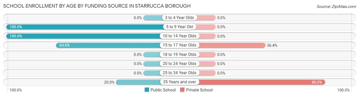 School Enrollment by Age by Funding Source in Starrucca borough