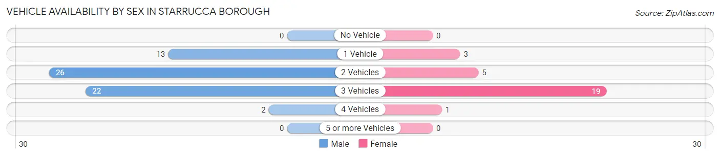 Vehicle Availability by Sex in Starrucca borough