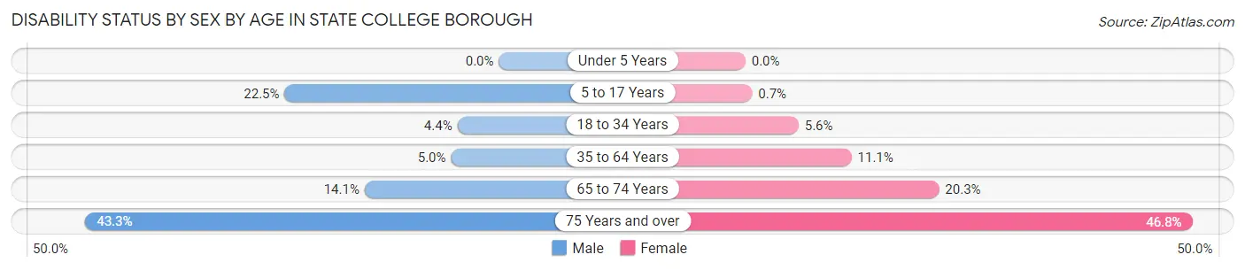 Disability Status by Sex by Age in State College borough