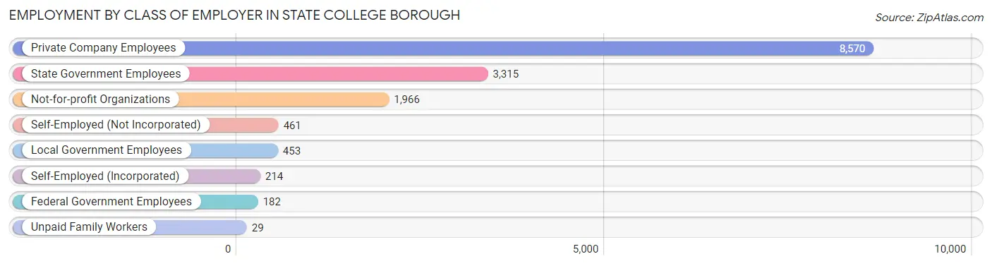 Employment by Class of Employer in State College borough