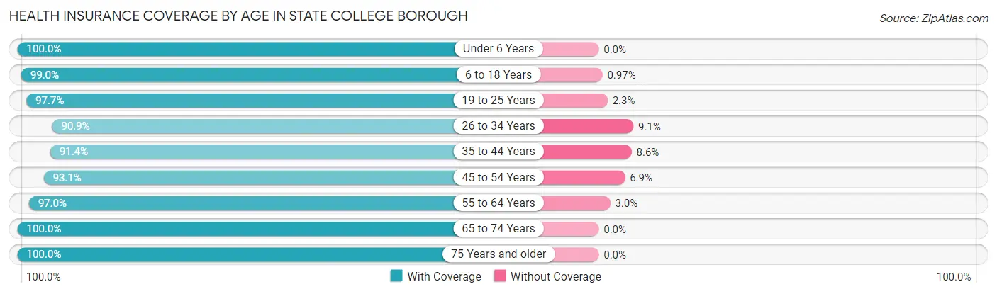 Health Insurance Coverage by Age in State College borough