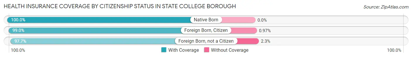 Health Insurance Coverage by Citizenship Status in State College borough