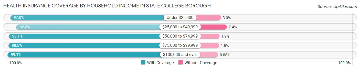 Health Insurance Coverage by Household Income in State College borough