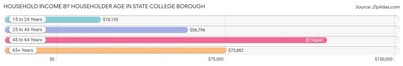 Household Income by Householder Age in State College borough