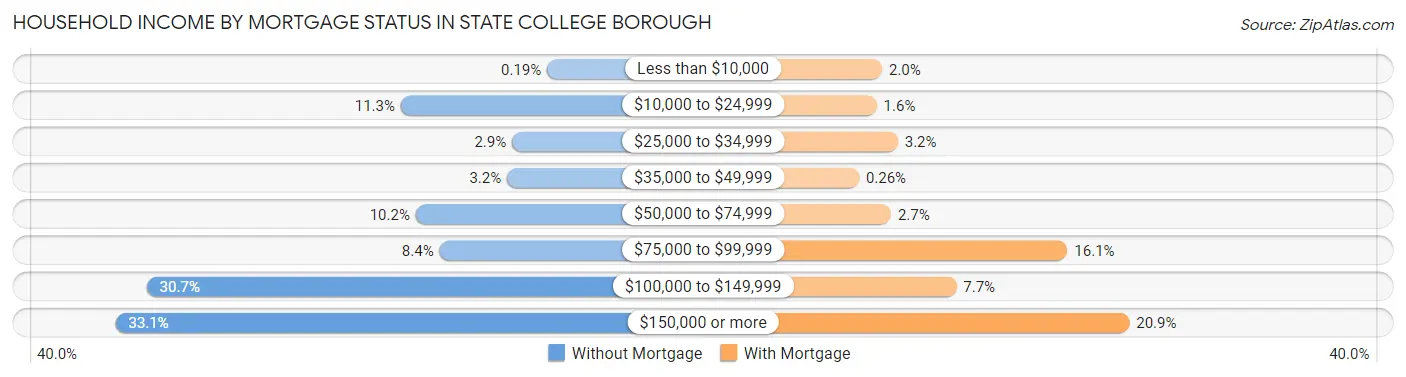 Household Income by Mortgage Status in State College borough