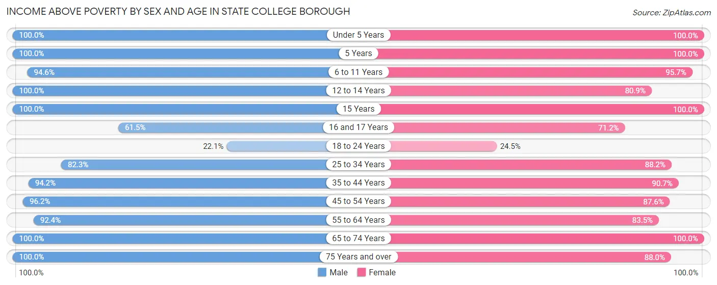 Income Above Poverty by Sex and Age in State College borough