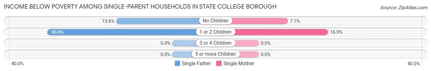 Income Below Poverty Among Single-Parent Households in State College borough