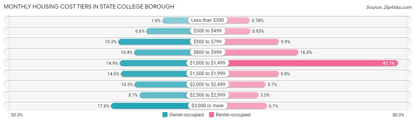 Monthly Housing Cost Tiers in State College borough