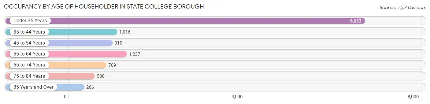 Occupancy by Age of Householder in State College borough