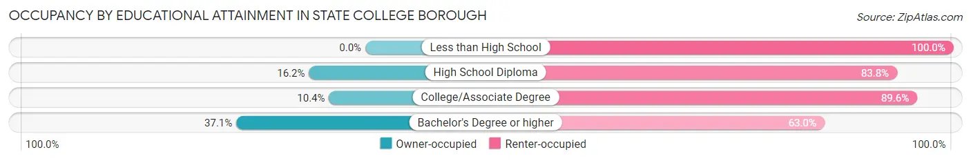 Occupancy by Educational Attainment in State College borough