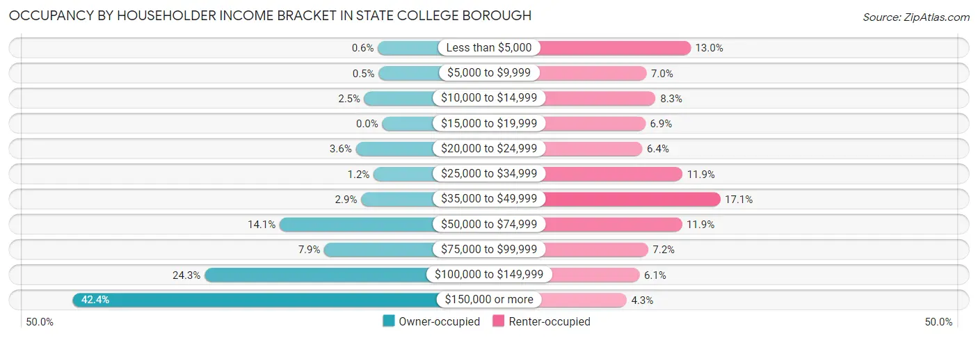 Occupancy by Householder Income Bracket in State College borough