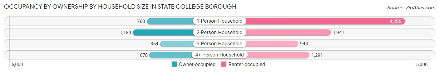 Occupancy by Ownership by Household Size in State College borough