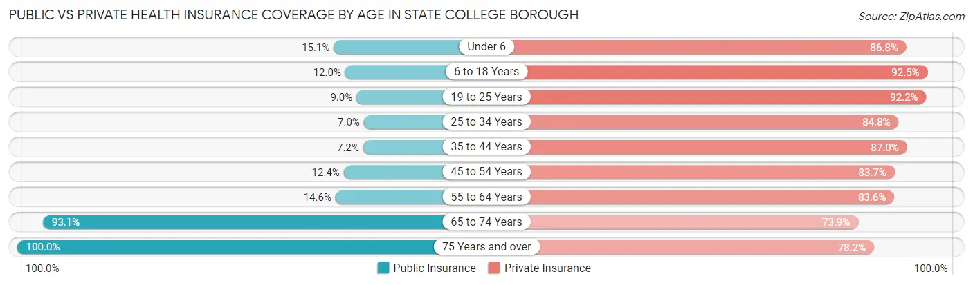 Public vs Private Health Insurance Coverage by Age in State College borough