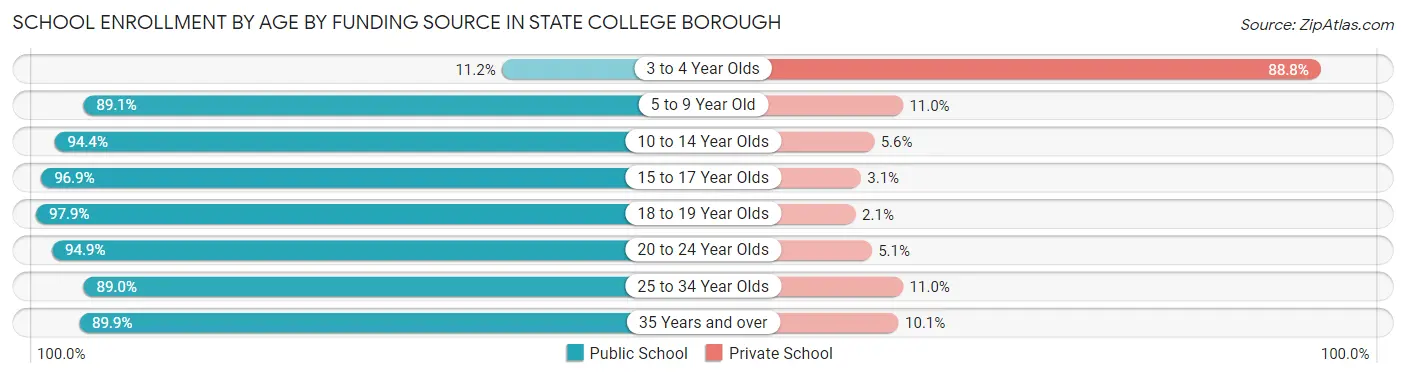 School Enrollment by Age by Funding Source in State College borough