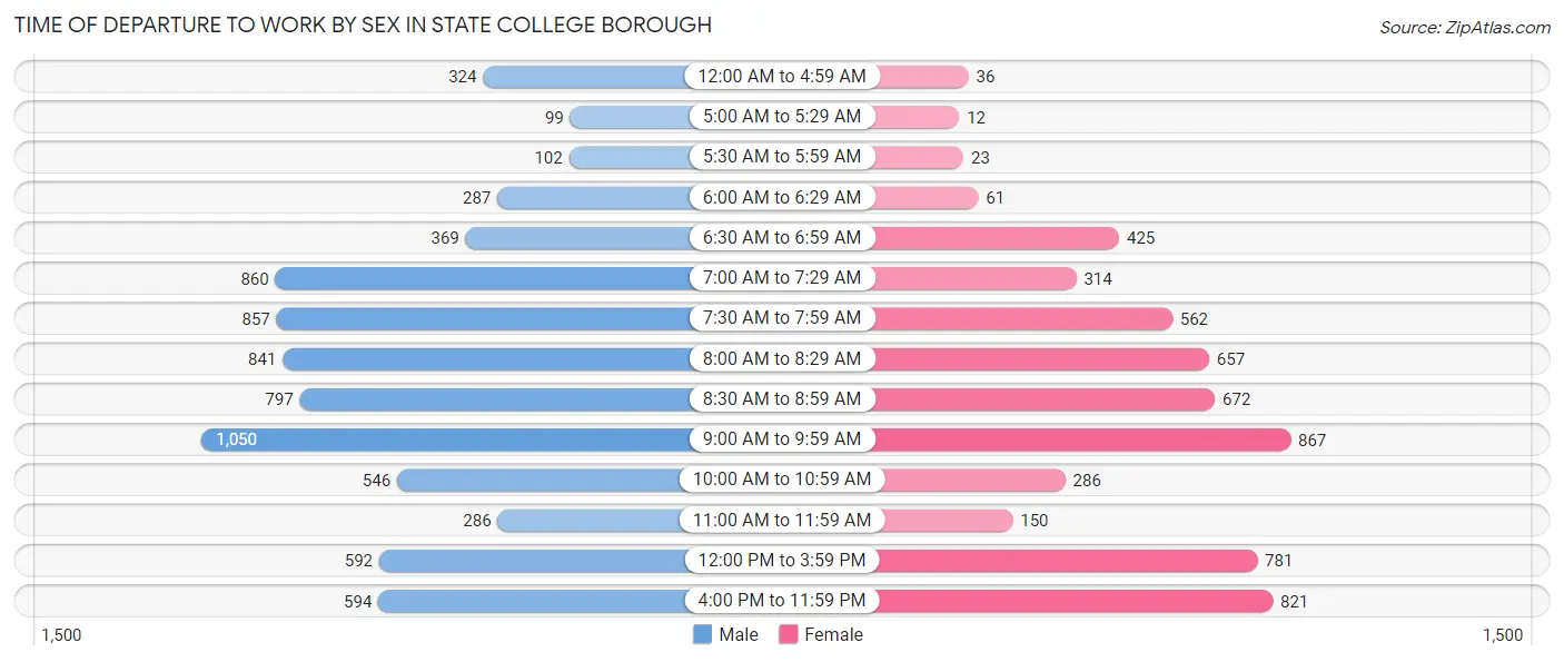 Time of Departure to Work by Sex in State College borough