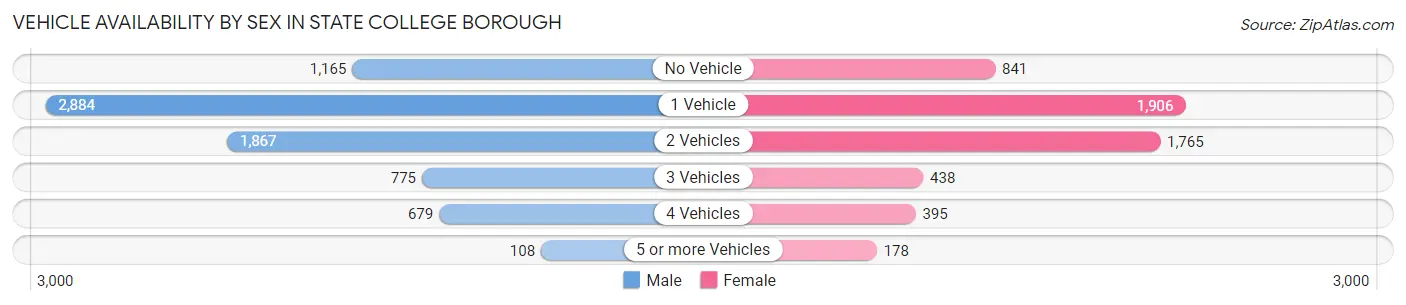 Vehicle Availability by Sex in State College borough
