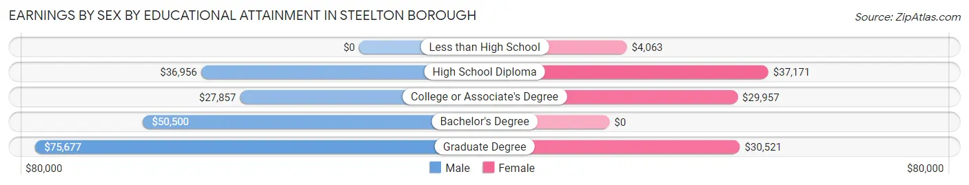Earnings by Sex by Educational Attainment in Steelton borough