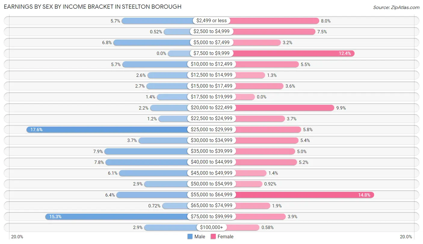 Earnings by Sex by Income Bracket in Steelton borough