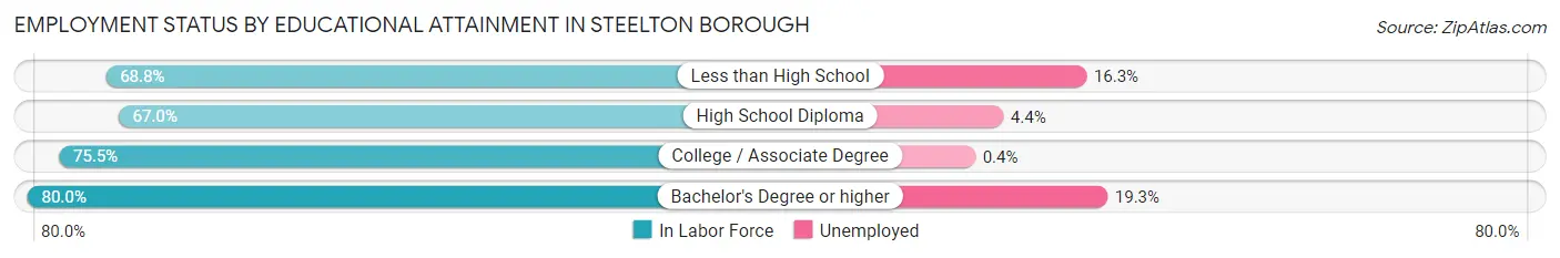 Employment Status by Educational Attainment in Steelton borough