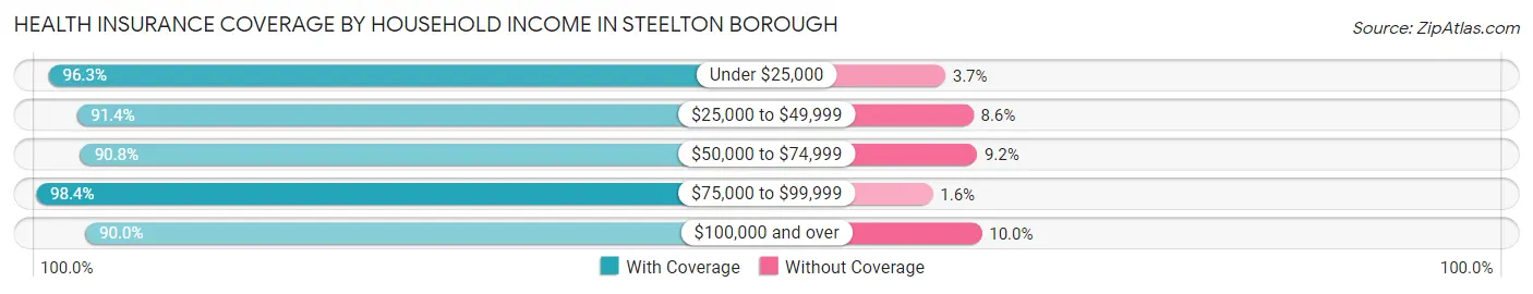 Health Insurance Coverage by Household Income in Steelton borough