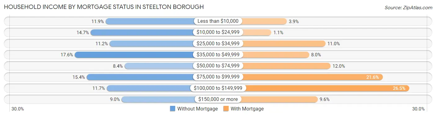 Household Income by Mortgage Status in Steelton borough
