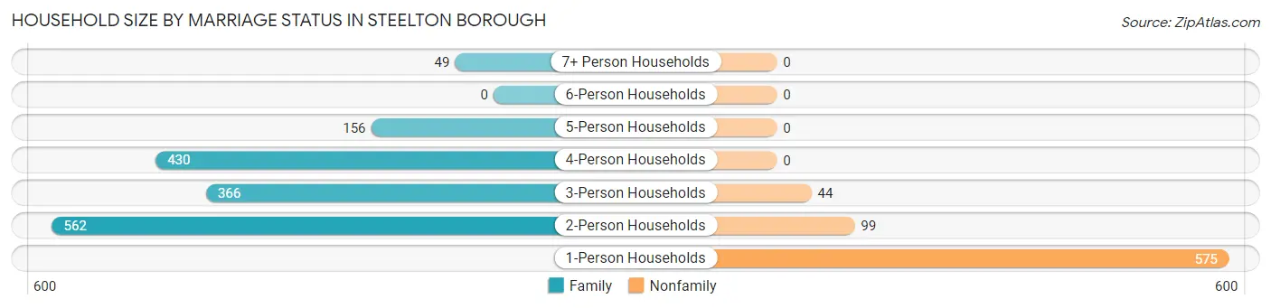 Household Size by Marriage Status in Steelton borough