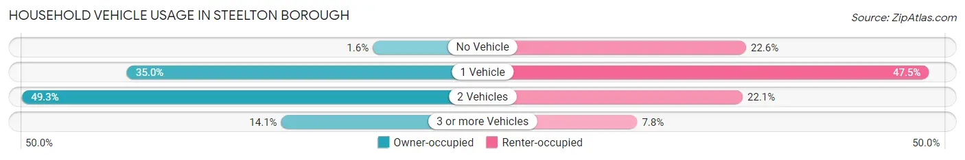 Household Vehicle Usage in Steelton borough