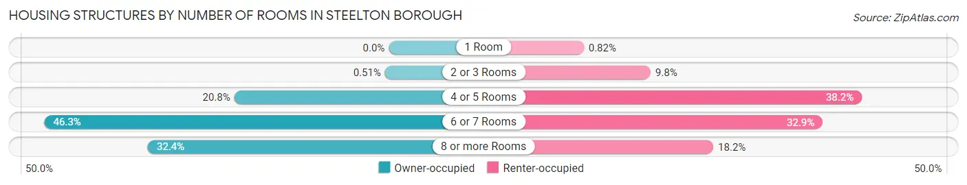 Housing Structures by Number of Rooms in Steelton borough