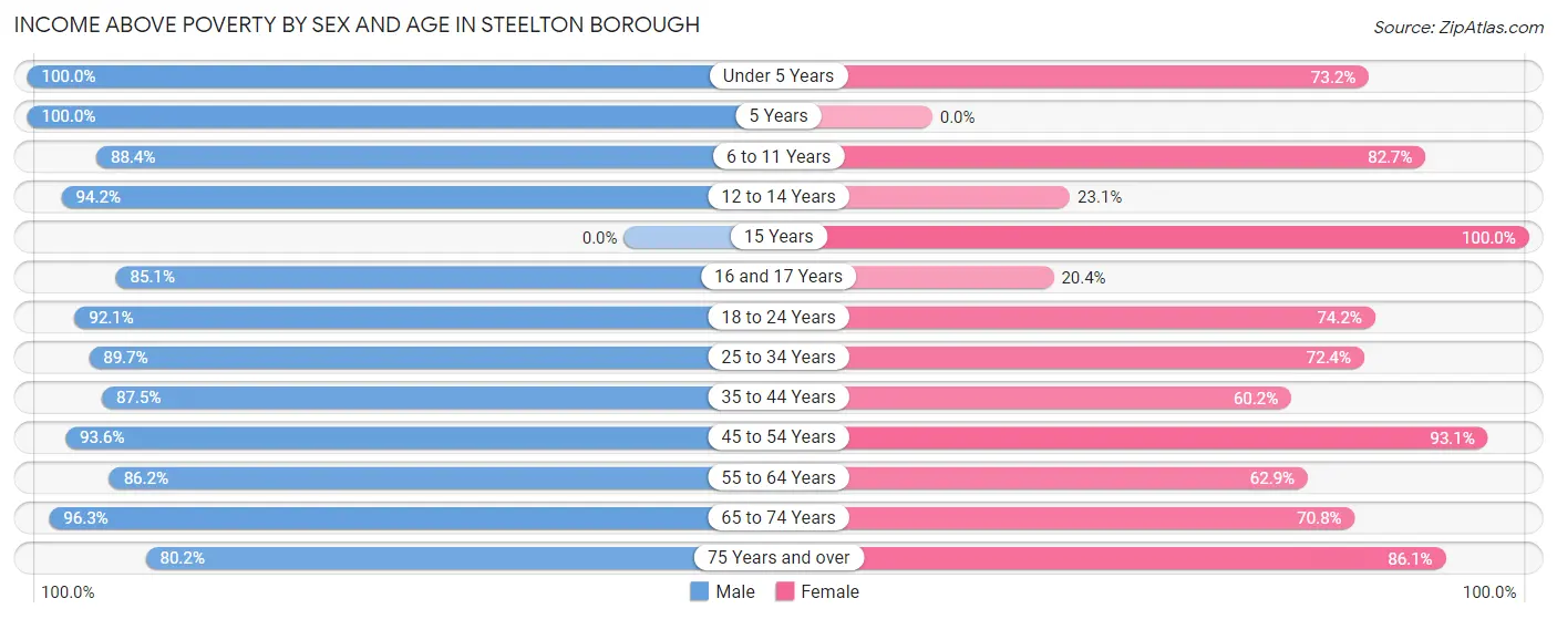 Income Above Poverty by Sex and Age in Steelton borough